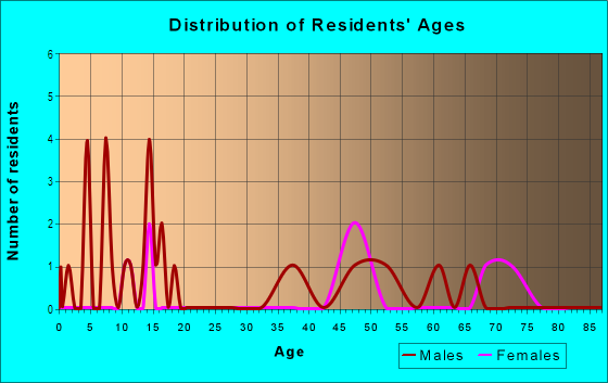 Age and Sex of Residents in Blue Lakes Ridge in Paisley, FL