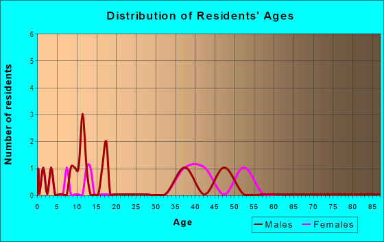 Age and Sex of Residents in Fairways at Mount Plymouth in Sorrento, FL