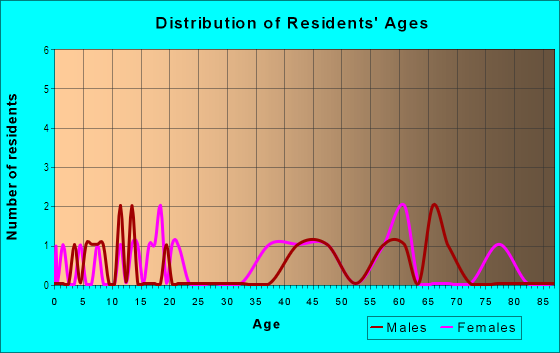 Age and Sex of Residents in Hilltop-Sorrento in Sorrento, FL