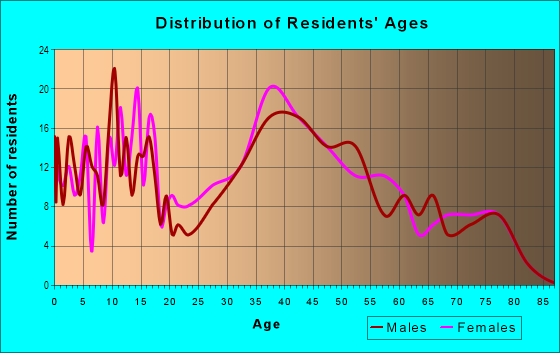 Age and Sex of Residents in Mount Plymouth in Sorrento, FL
