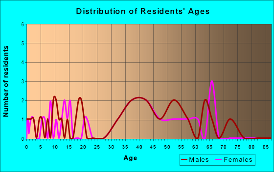 Age and Sex of Residents in Wekiva River Estates in Sorrento, FL