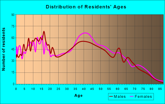 Age and Sex of Residents in Orchard Heights in Mobile, AL