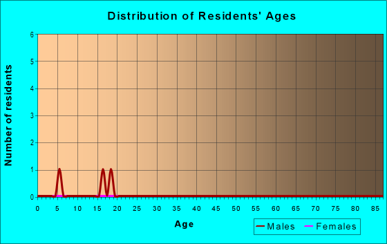 Age and Sex of Residents in Bonnie Breeze Shores in Tavares, FL