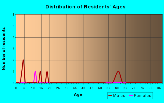 Age and Sex of Residents in Cedar Grove Farms in Springdale, AR