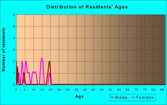 Age and Sex of Residents in Dora Lake Estates in Tavares, FL