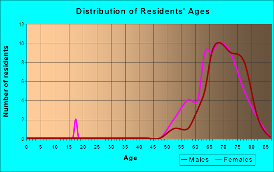 Age and Sex of Residents in Fox Run Mobile Home in Tavares, FL
