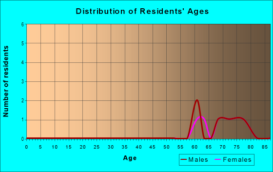 Age and Sex of Residents in Groves at Baytree in Tavares, FL