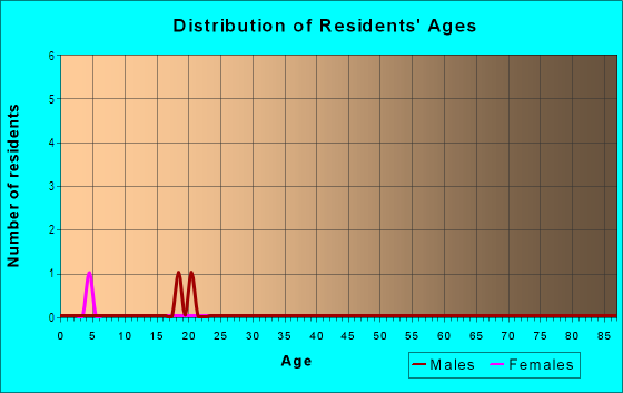 Age and Sex of Residents in Koch Terrace in Tavares, FL