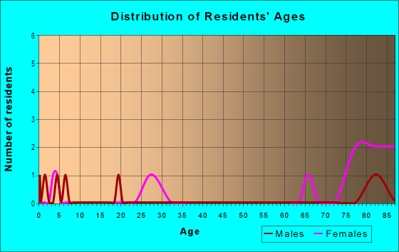 Age and Sex of Residents in Lake Saunders in Tavares, FL