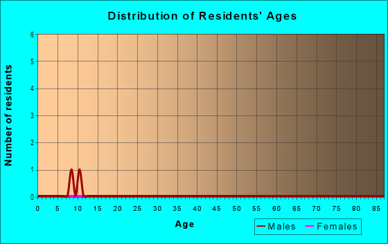 Age and Sex of Residents in Lake Saunders Pointe in Tavares, FL
