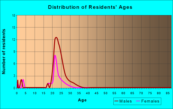 Age and Sex of Residents in Hibiscus Park in Gainesville, FL