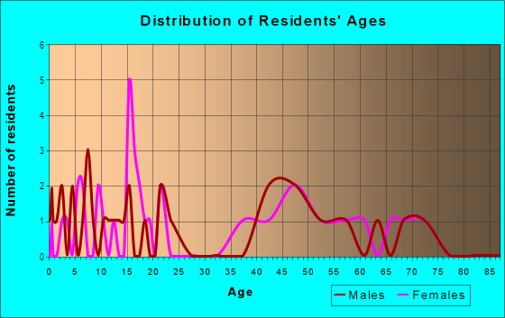 Age and Sex of Residents in Libby Heights in Gainesville, FL
