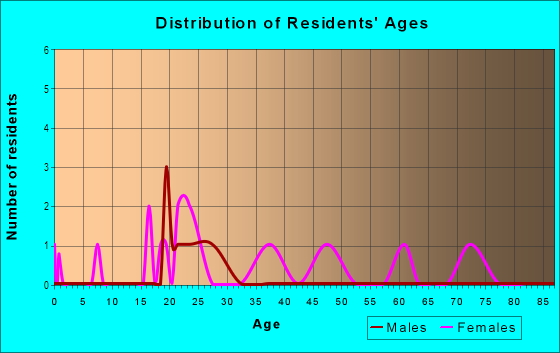 Age and Sex of Residents in Mill Pond in Gainesville, FL