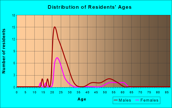 Age and Sex of Residents in Palm Terrace in Gainesville, FL