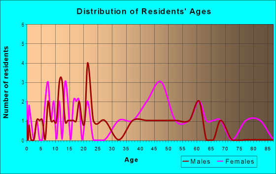 Age and Sex of Residents in Shadow Lawn Estates in Gainesville, FL