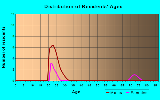 Age and Sex of Residents in South Black Acres in Gainesville, FL