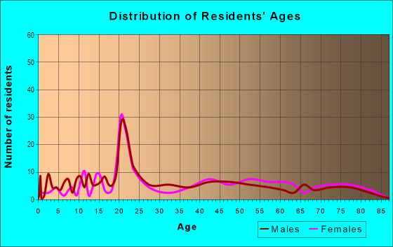 Age and Sex of Residents in Sugarfoot in Gainesville, FL