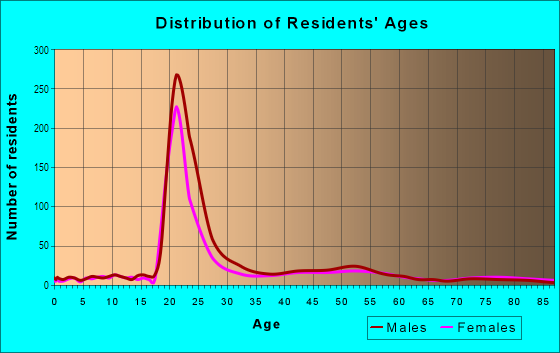 Age and Sex of Residents in University Park in Gainesville, FL