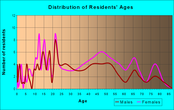 Age and Sex of Residents in Westmoreland in Gainesville, FL