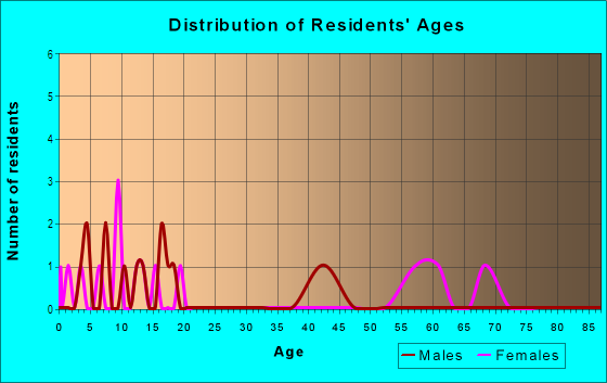 Age and Sex of Residents in Sugarhill in Gainesville, FL