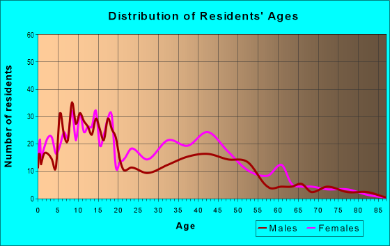 Age and Sex of Residents in Highland Court Manor in Gainesville, FL