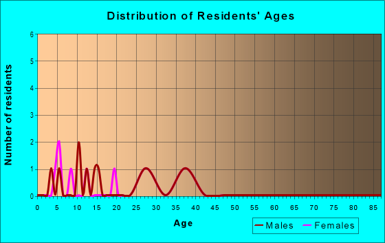 Age and Sex of Residents in Creekwood in Gainesville, FL