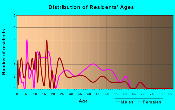 Age and Sex of Residents in Porters Community in Gainesville, FL