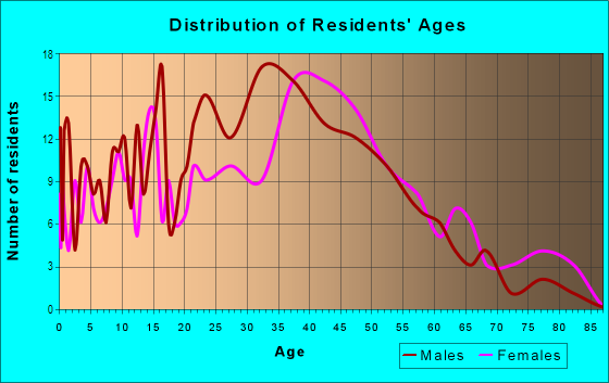 Age and Sex of Residents in Hazel Heights in Gainesville, FL