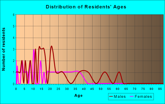 Age and Sex of Residents in College Heights in Springdale, AR
