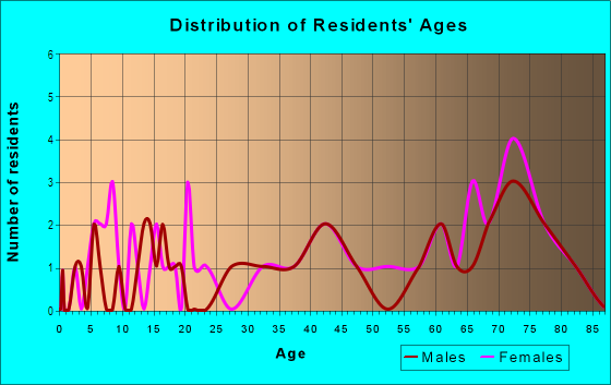 Age and Sex of Residents in Lane Park in Tavares, FL