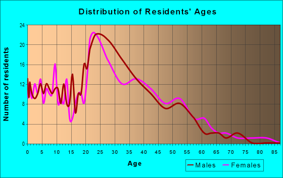 Age and Sex of Residents in Shadow Bay/Plantatio in Kissimmee, FL