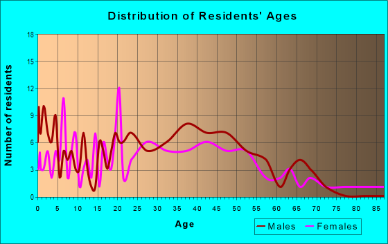 Age and Sex of Residents in Beaumont in Kissimmee, FL