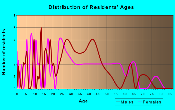 Age and Sex of Residents in Courthouse in Kissimmee, FL