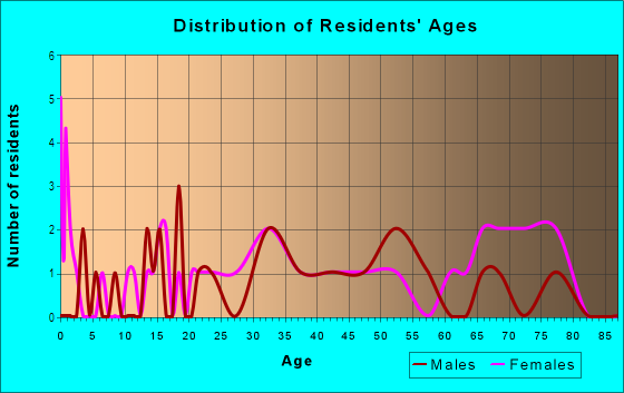 Age and Sex of Residents in Lakefront in Kissimmee, FL