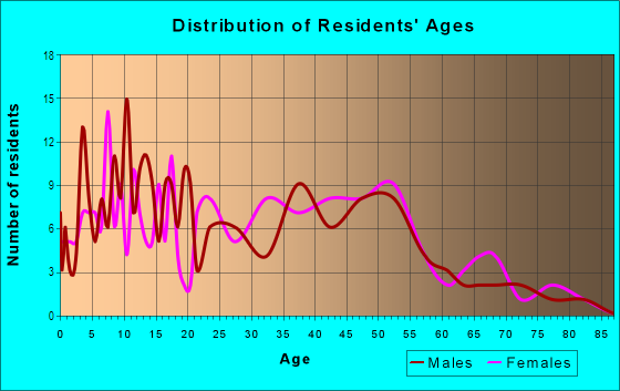 Age and Sex of Residents in Jacaranda/Estates and Sierra in Kissimmee, FL