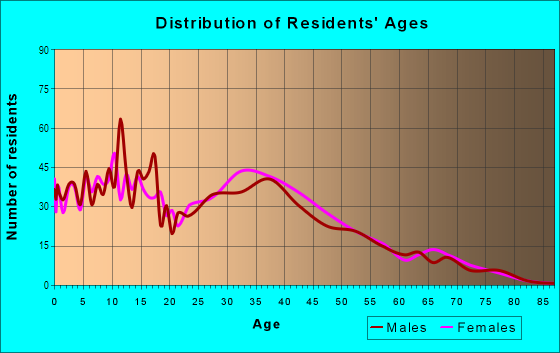 Age and Sex of Residents in Lakeside in Kissimmee, FL