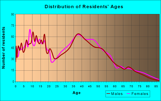 Age and Sex of Residents in Mill Run in Kissimmee, FL