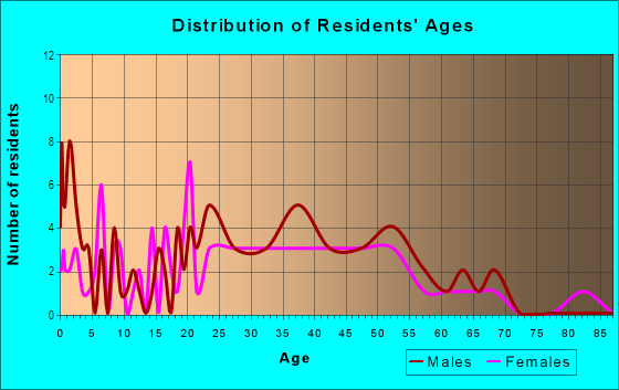Age and Sex of Residents in South Beaumont in Kissimmee, FL