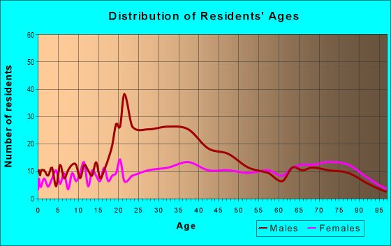 Age and Sex of Residents in Tavares in Tavares, FL