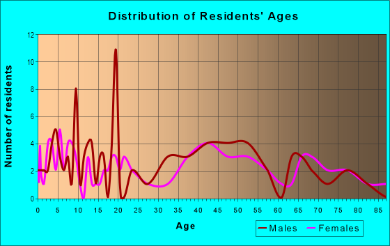 Age and Sex of Residents in Campground in Mobile, AL