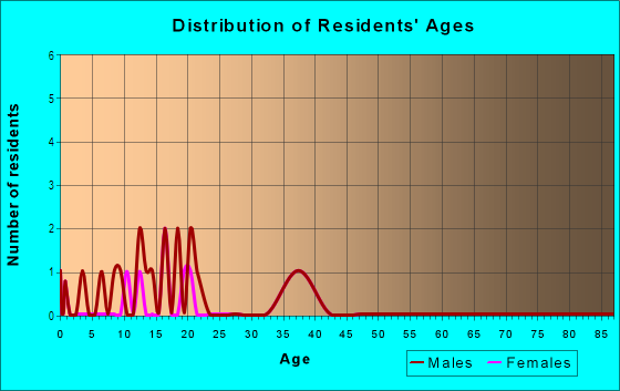 Age and Sex of Residents in Donna Vista Park in Umatilla, FL