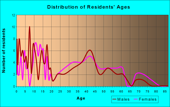 Age and Sex of Residents in East Umatilla in Umatilla, FL