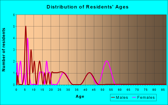 Age and Sex of Residents in Eustis Park in Umatilla, FL