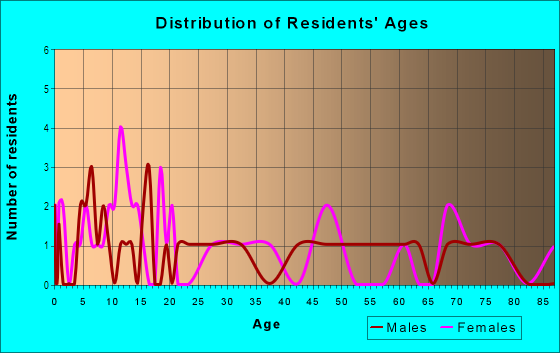 Age and Sex of Residents in North Umatilla in Umatilla, FL