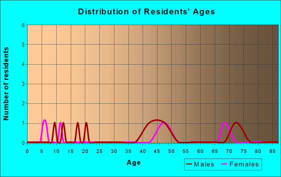 Age and Sex of Residents in Drake Point Park in Yalaha, FL