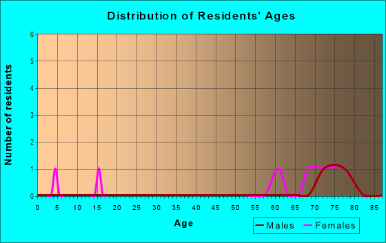 Age and Sex of Residents in Waterwood in Yalaha, FL