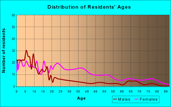 Age and Sex of Residents in Birdville in Mobile, AL