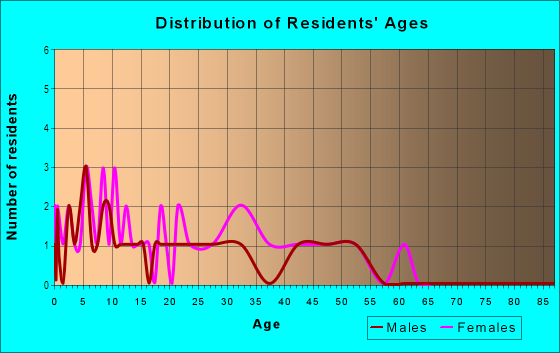 Age and Sex of Residents in Ariana Estates in Auburndale, FL