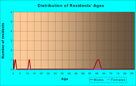 Age and Sex of Residents in Ariana Harbor in Auburndale, FL