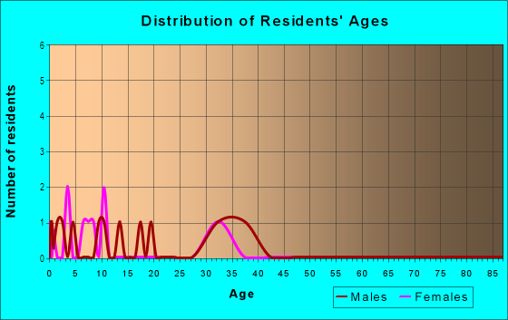 Age and Sex of Residents in Bergen Pointe Estates in Auburndale, FL